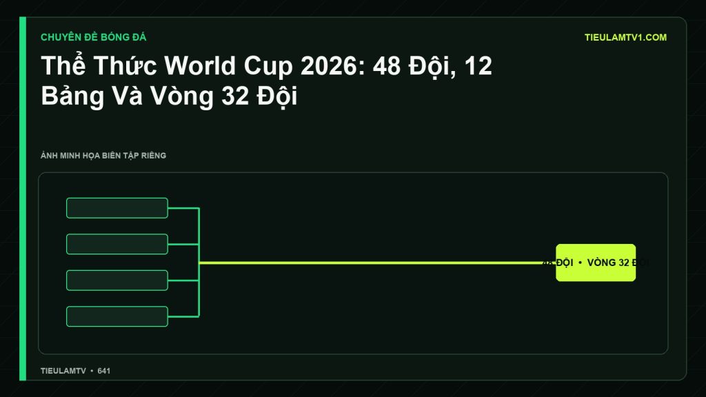 Minh họa Thể Thức World Cup 2026: 48 Đội, 12 Bảng Và Vòng 32 Đội - Tiểu Lâm TV